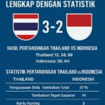 Skor Thailand vs Indonesia 3-2 dengan statistik lengkap