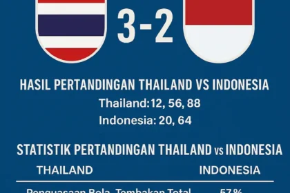 Skor Thailand vs Indonesia 3-2 dengan statistik lengkap